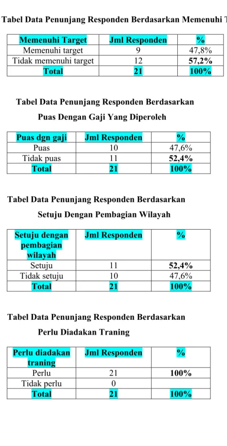 Tabel Data Penunjang Responden Berdasarkan Memenuhi Target  Memenuhi Target  Jml Responden  % 