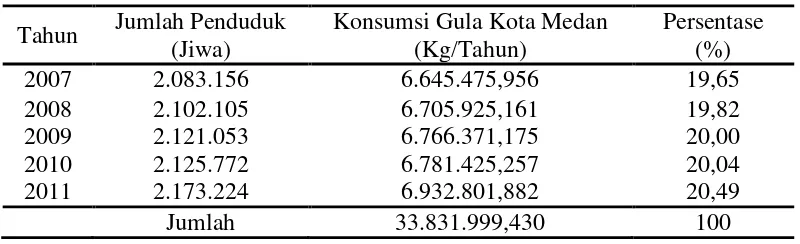 Tabel 1. Jumlah Penduduk dan Konsumsi Gula Kota Medan 