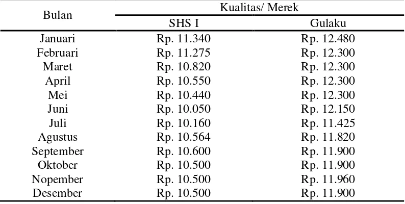 Tabel 2. Perbandingan harga gula pasir curah dan gula pasir bermerek di Kota Medan Tahun 2011 