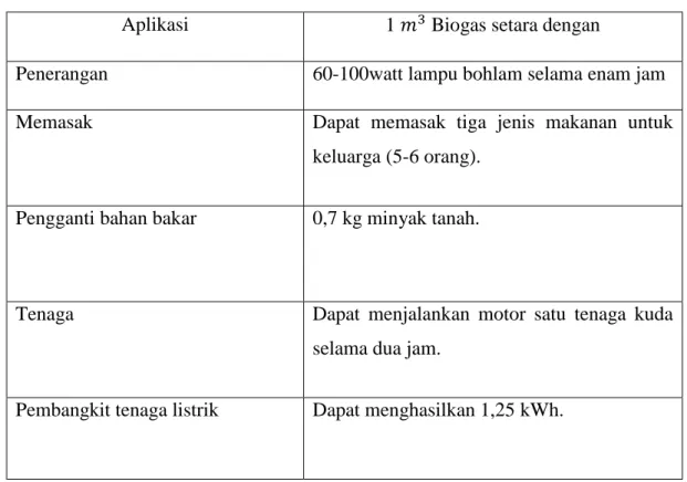 Table 2.1. Nilai kesetaraan biogas dan energi yang dihasilkannya. 