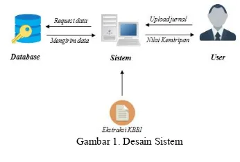 Gambar 1. Desain Sistem 