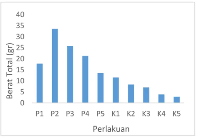 Gambar 5. Grafik Berat Total Tanaman  Kangkung (panen) 