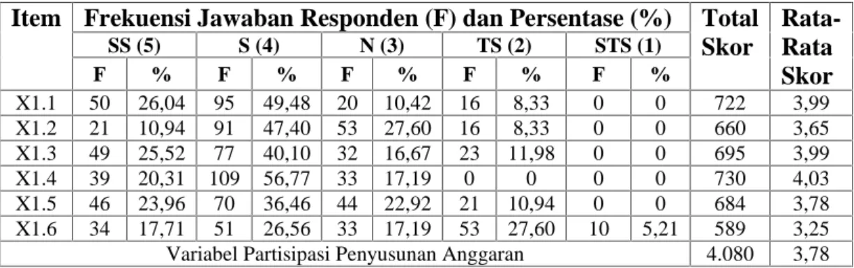 Tabel 2 Distribusi Frekuensi Jawaban Responden atas Variabel X 1