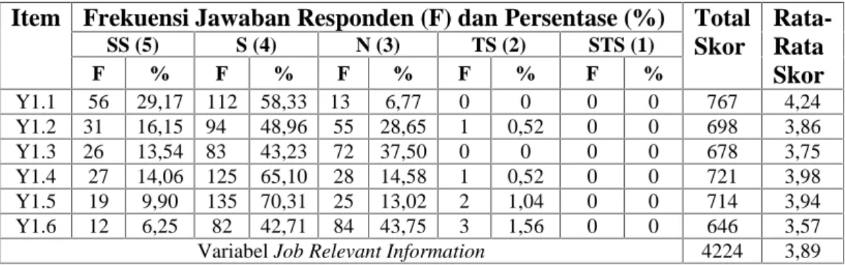 Tabel 5 Distribusi Frekuensi Jawaban Responden atas Variabel Y 1