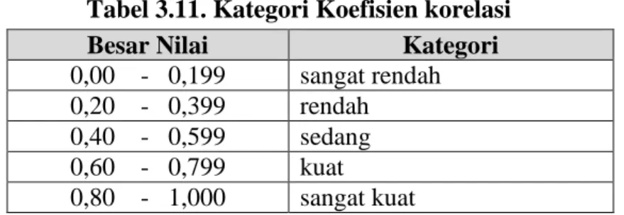 Tabel 3.11. Kategori Koefisien korelasi 