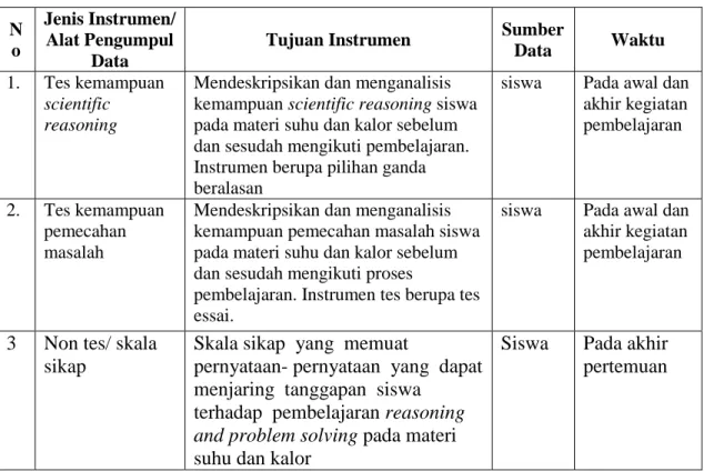 Tabel 3.3. Teknik Pengumpulan Data  N