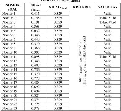 Tabel 3.4 Hasil Perhitungan