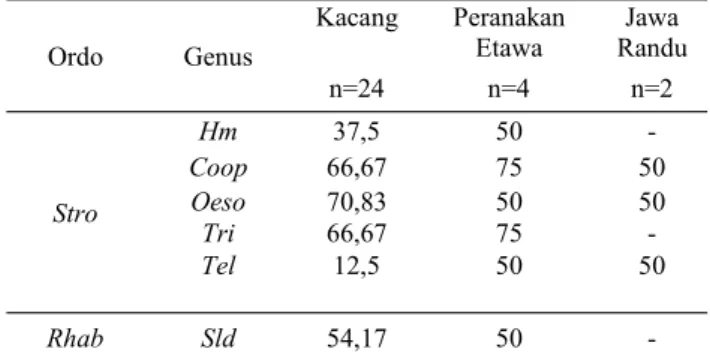Tabel 1. Prevalensi Larva Infektif Nematoda Gastrointestinal pada Kultur Feses Kambing di Tempat Pemotongan Hewan Kambing Kota Pontianak (%)