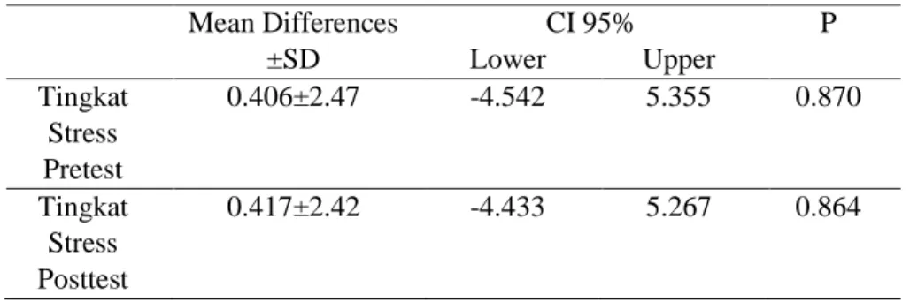 Tabel 2. Hasil Analisis Uji T Pada Pengaruh Hipnotis Lima Jari Terhadap Tingkat Stress  Akademik Pada Kelompok Intervensi dan Kelompok Kontrol 