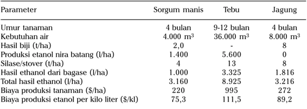 Tabel 2. Keuntungan komparatif sorgum manis terhadap tebu dan jagung.