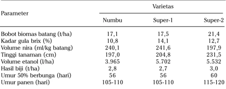 Tabel 3. Hasil evaluasi tiga varietas inbrida sorgum manis di 11 lokasi pada MT 2009.