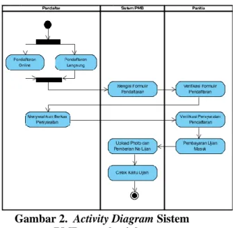 Gambar 2.  Activity Diagram Sistem  PMB yang berjalan 