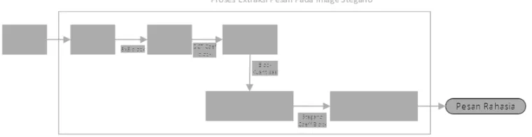 Gambar 3 Proses Decrypt Steganography 