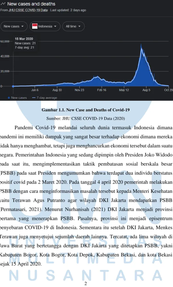 Gambar 1.1. New Case and Deaths of Covid-19 