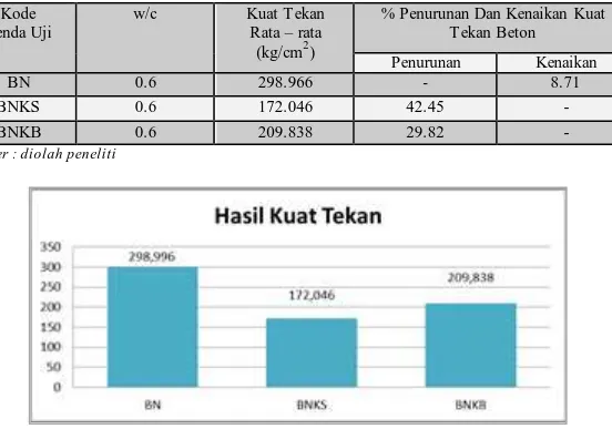 Tabel 4.1 Hasil Uji Kuat Tekan  Kode  