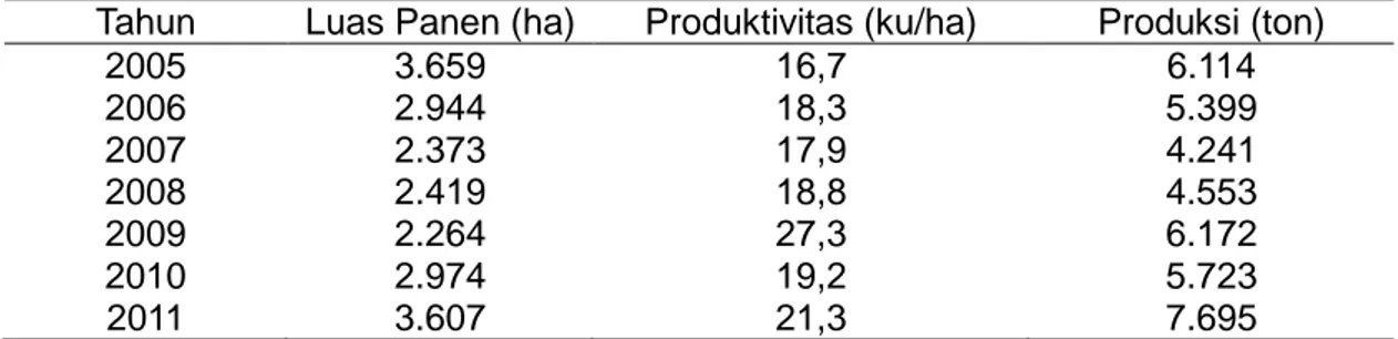 Tabel  1. Keragaan Luas Panen dan Produksi Sorgum di Indonesia Tahun 2005-2011  Tahun  Luas Panen (ha)  Produktivitas (ku/ha)  Produksi (ton) 