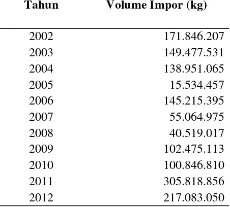 Tabel 1. Perkembangan  Volume  Impor  Jagung  Pipil  Sumatera  Utara dari  