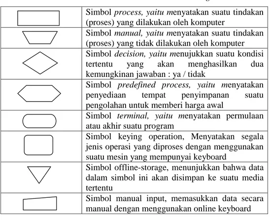 Tabel 2.5 Simbol-simbol Processing 