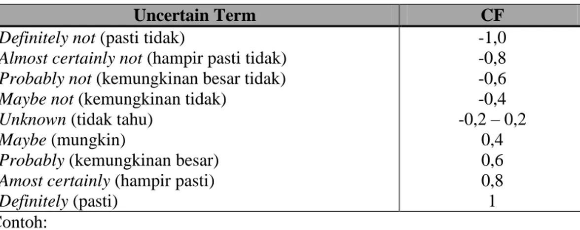 Tabel 2.1 Interpretasi dari seorang pakar (Sutojo dkk., 2011) 