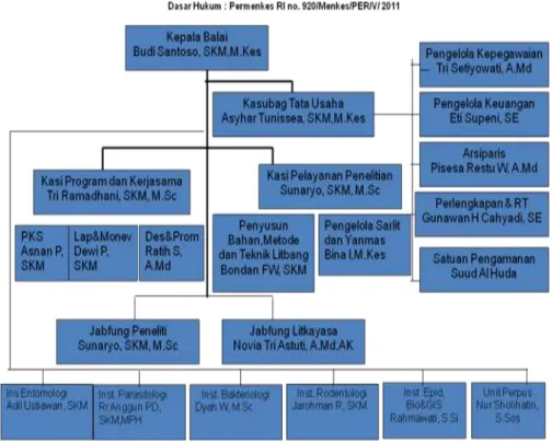 Gambar 3.2 Struktur organisasi Balai Litbang P2B2 Banjarnegara  5.  Kemampuan 