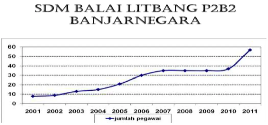 Gambar 3.3 SDM Balai Litbang P2B2 Banjarnegara  b.  Sarana Dan Prasarana Yang Dimiliki 