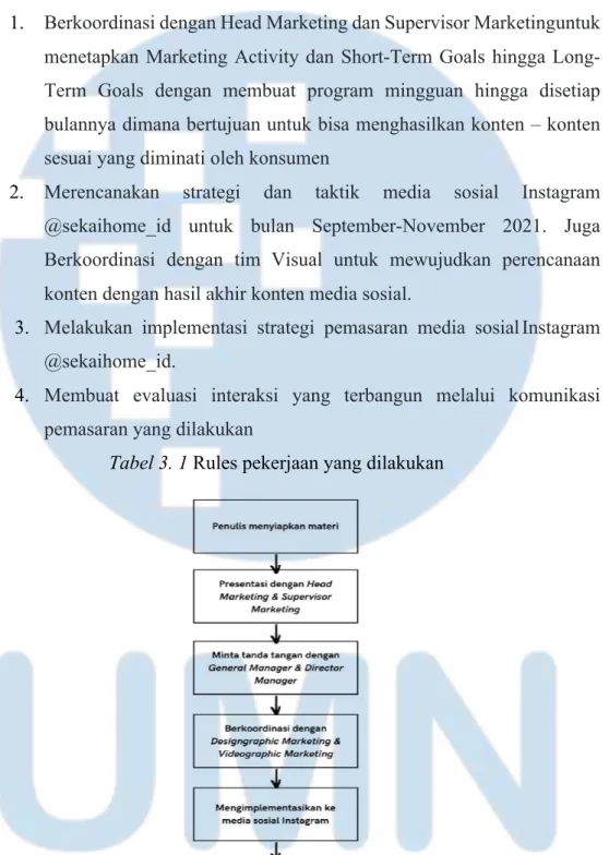 Tabel 3. 1 Rules pekerjaan yang dilakukan 