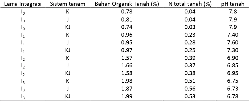 Tabel 2. Hasil Pengamatan Sifat Kimia Tanah 