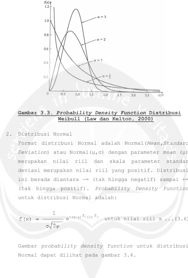 Gambar 3.3. Probability Density Function Distribusi  Weibull (Law dan Kelton, 2000) 