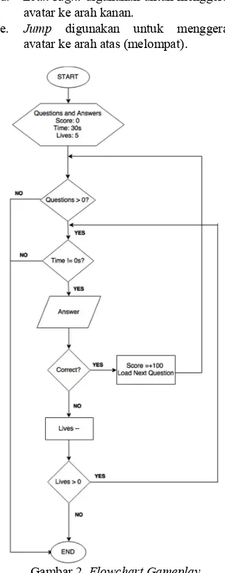 Gambar 3.  Flowchart Algoritma Fisher­Yates 