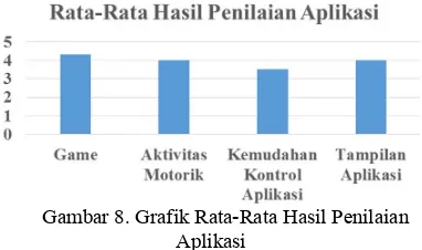 Gambar 8. Grafik Rata­Rata Hasil Penilaian 