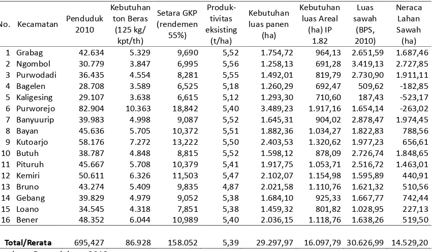 Tabel 8.    Perbandingan luas lahan basah/sawah  hasil penelitian dengan BPS (2010), BPN (2010), beserta Perda 27/2011 di Kabupaten Purworejo
