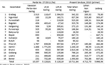 Tabel 9.  Perbandingan luas lahan kering hasil penelitian dengan Perda 27/2011 di Kabupaten Purworejo