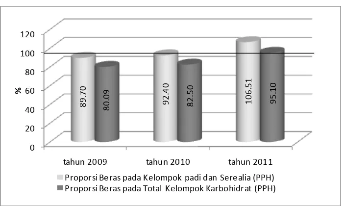 Gambar 2.  Perbandingan proporsi konsumsi beras pada kelompok padi-padian dan total karbohidrat (Padi dan umbi) penduduk Purworejo Tahun 2009 - 2011