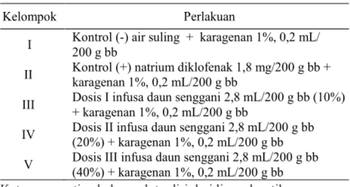 Tabel 3. Anti-inflamasi dengan induksi karagenan.