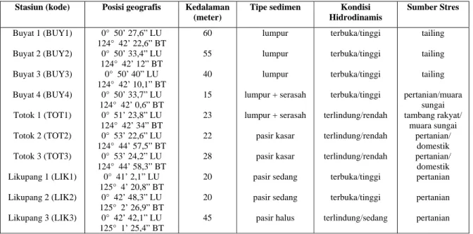 Tabel 1. Posisi geografis serta karakteristik stasiun sampling  Stasiun (kode)  Posisi geografis  Kedalaman 