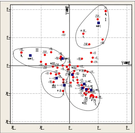 Gambar 4.  Proyeksi simultan dari stasiun dan spesies dalam bidang dua dimensi (sumbu 1 dan sumbu 2) dengan  menggunakan Analisis Faktorial Koresponden
