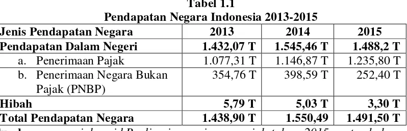 Tabel 1.1 Pendapatan Negara Indonesia 2013-2015 