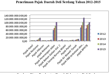 Gambar 1.1 Penerimaan Pajak Daerah Deli Serdang Tahun 2012-2015 