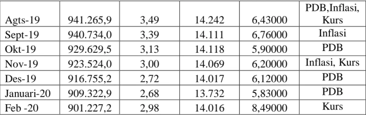 Tabel di atas memperlihatkan bahwa tidak setiap kenaikan PDB  mengantarkan  yield mengalami penurunan juga dapat dilihat pada bulan Mei tahun 2017 dimana  PDB mengalami kenaikan dari 814726,9 menjadi 824709,0 namun yield mengalami  kenaikan dari 5,41% menj