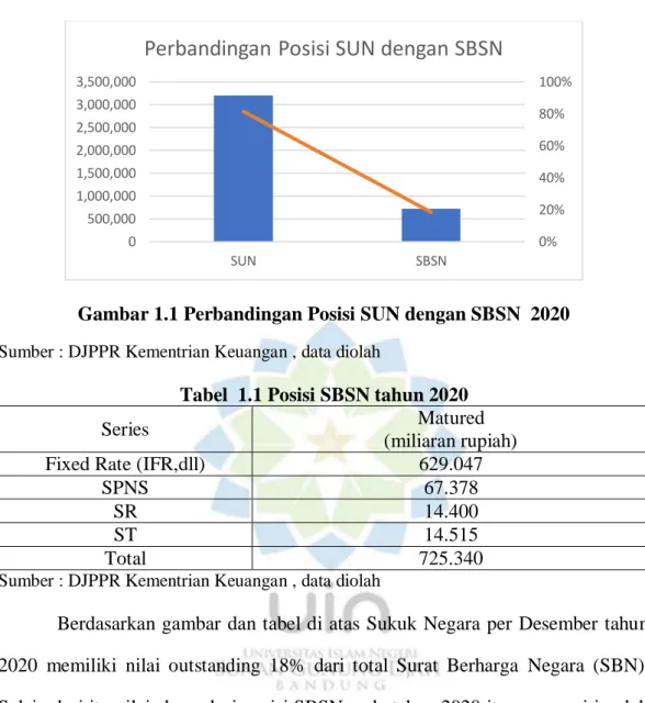Gambar 1.1 Perbandingan Posisi SUN dengan SBSN  2020  Sumber : DJPPR Kementrian Keuangan , data diolah