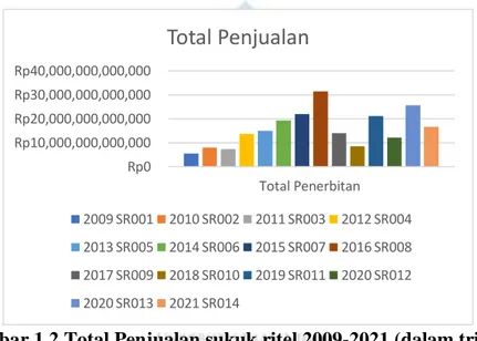 Gambar 1.2 Total Penjualan sukuk ritel 2009-2021 (dalam triliun)  Sumber : DJPPR Kementrian Keuangan , data diolah