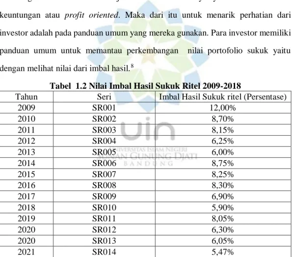Tabel  1.2 Nilai Imbal Hasil Sukuk Ritel 2009-2018 