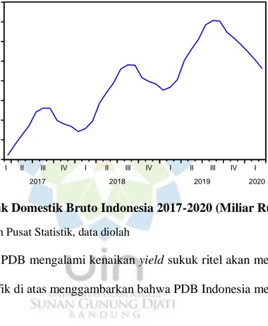 Gambar 1.4 Produk Domestik Bruto Indonesia 2017-2020 (Miliar Rupiah)  Sumber : Badan Pusat Statistik, data diolah 