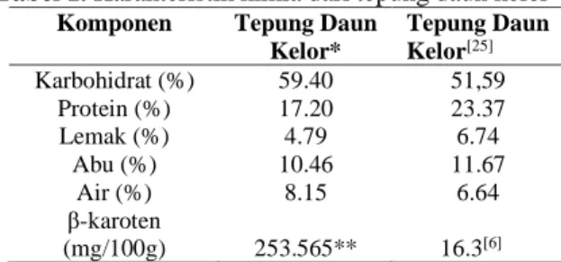 Tabel 1. Karakteristik kimia dari tepung daun kelor  Komponen  Tepung Daun 
