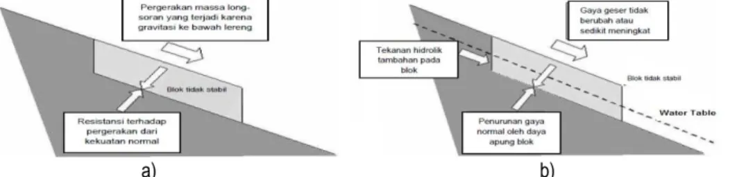 Gambar  1. Kondisi proses terjadinya longsor yang dipicu oleh air hujan (Sumber: Susanti, et.al