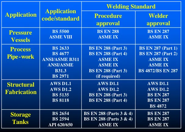 Table 1 Examples of application codes and standards and related welding procedure and welder approval standards BS EN 287 BS EN 287 ASME IXBS EN 288 (Parts 3 &amp; 4)BS EN 288 (Parts 3 &amp; 4)ASME IXBS 2654BS 2594API 620/650Storage Tanks AWS D1.1AWS D1.2 