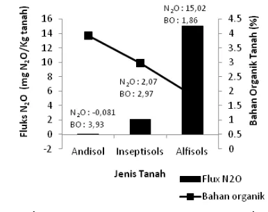 Gambar 1. Potensi emisi N2O pada tanah Andisols, Inseptisols dan Alfisols pada hari ke-16 dan 20 
