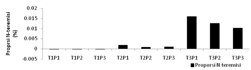 Gambar 9. Proporsi nitrogen teremisi dengan Nitrogen total akhir pada seluruh perlakuan Keterangan : (Tabel 1) 