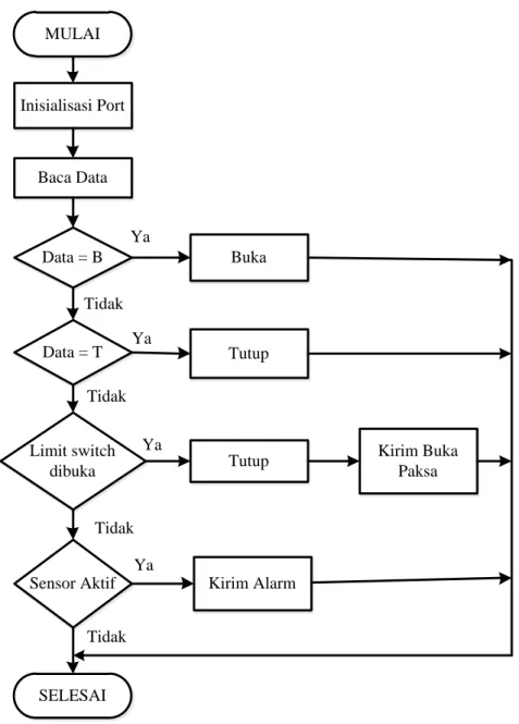 Gambar 3. Diagram Alir Program Utama Pada Arduino   