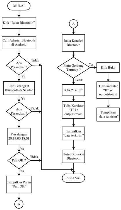 Gambar 4. Diagram Alir Program Utama Pada Android   
